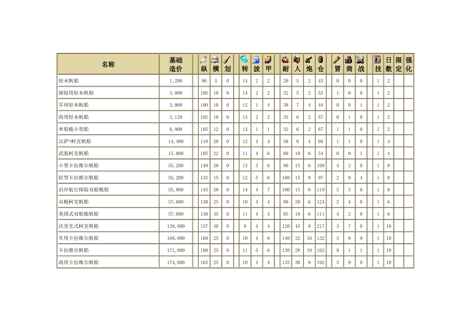 大航海时代船舰资料_第1页