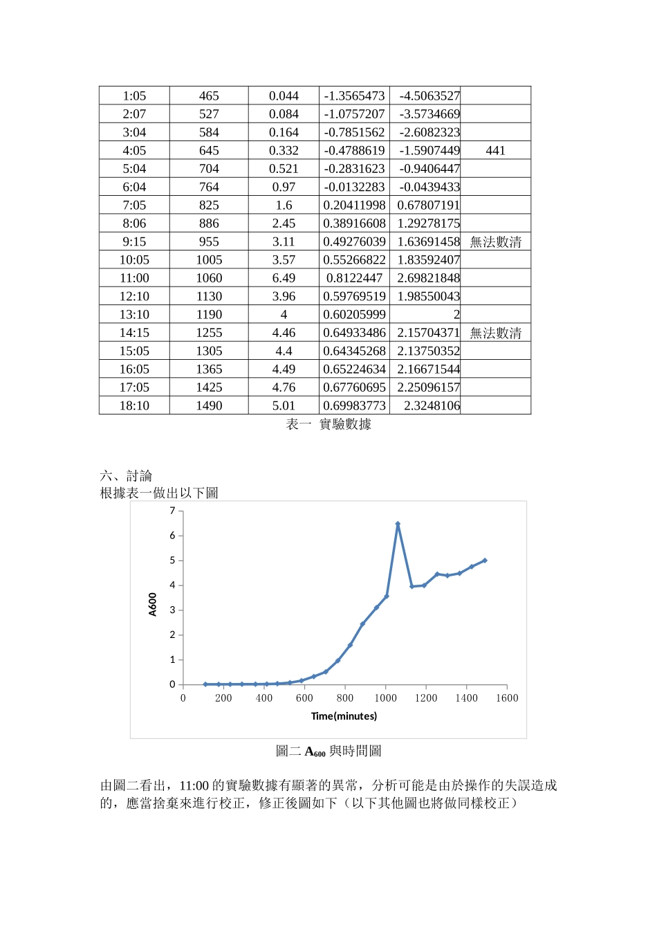 大肠杆菌生长曲线实验报告-xiang_第3页