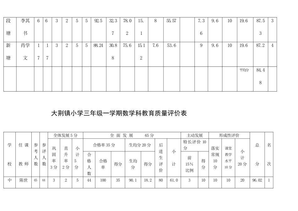 大荆镇小学三年级一学期数学科教育质量评价表_第2页