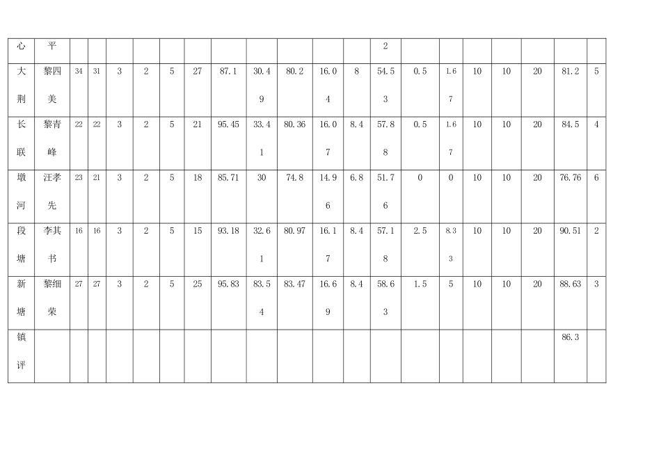 大荆镇小学三年级一学期数学科教育质量评价表_第3页