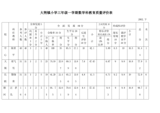 大荆镇小学三年级一学期数学科教育质量评价表