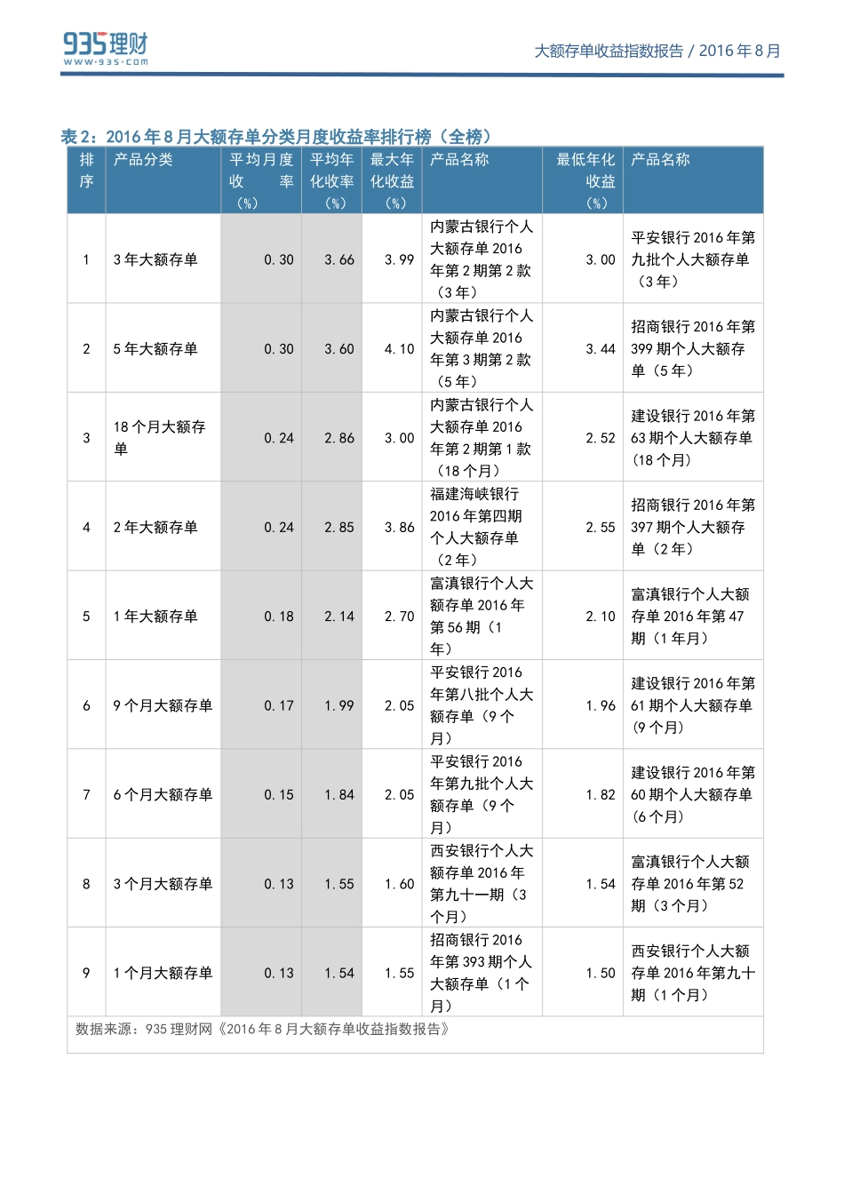 大额存单收益指数报告(2016年8月)丨935理财研究报告_第3页