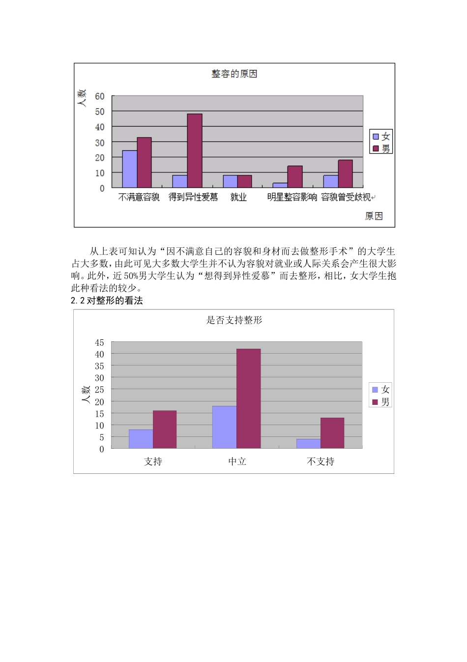 大学生对整形手术认知情况调查_第2页