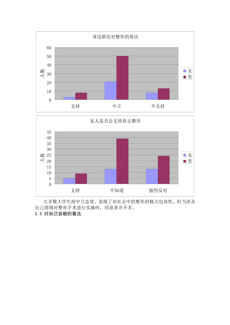 大学生对整形手术认知情况调查_第3页