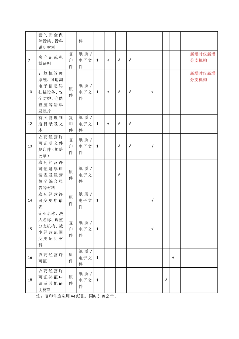大理州《农药经营许可办事指南》模板_第3页