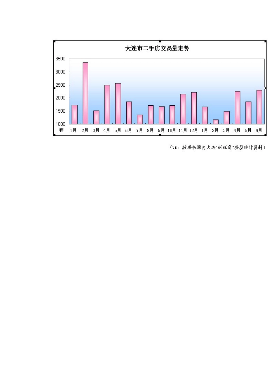 大连房地产二手房市场研究报告_第2页
