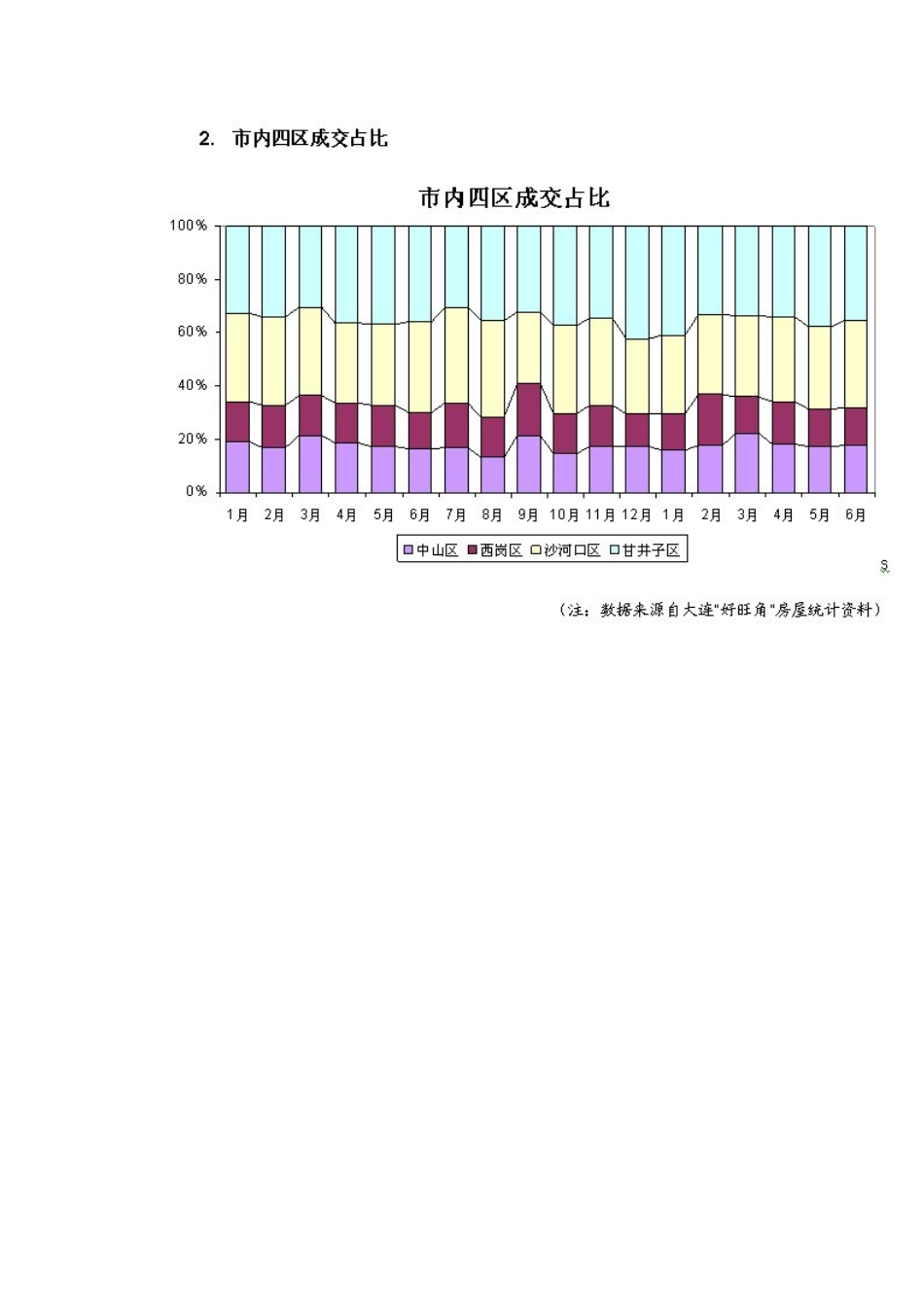 大连房地产二手房市场研究报告_第3页
