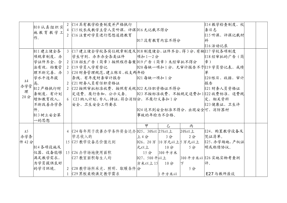 大庆市民办非学历教育机构评估细则2007年10月_第2页