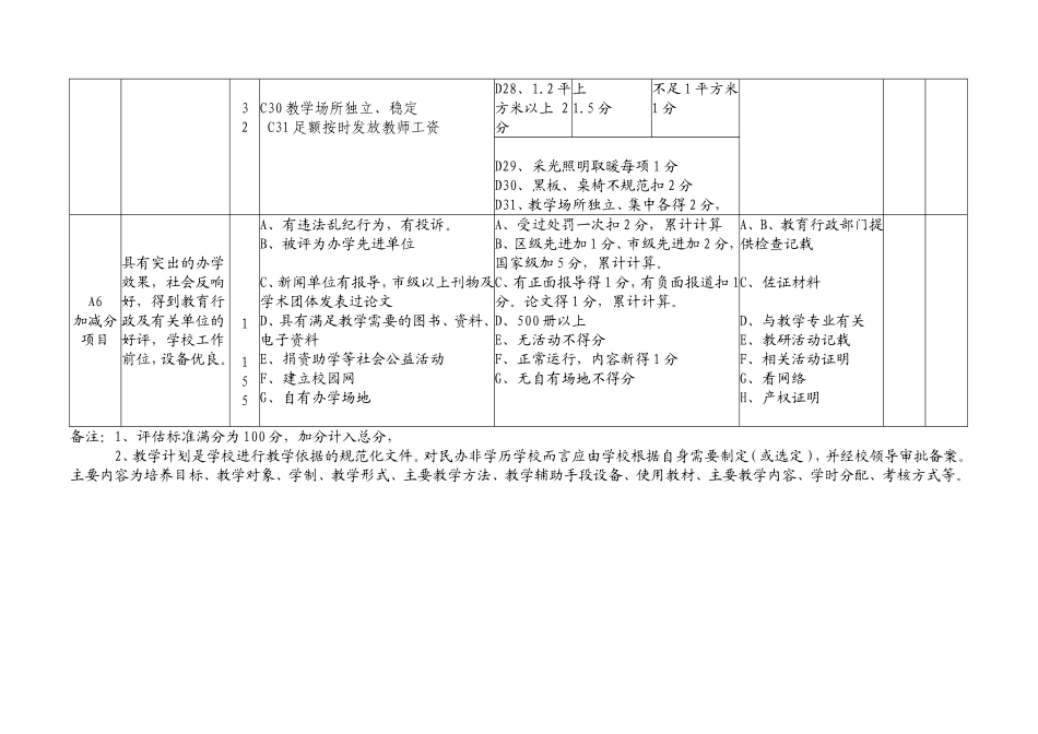 大庆市民办非学历教育机构评估细则2007年10月_第3页