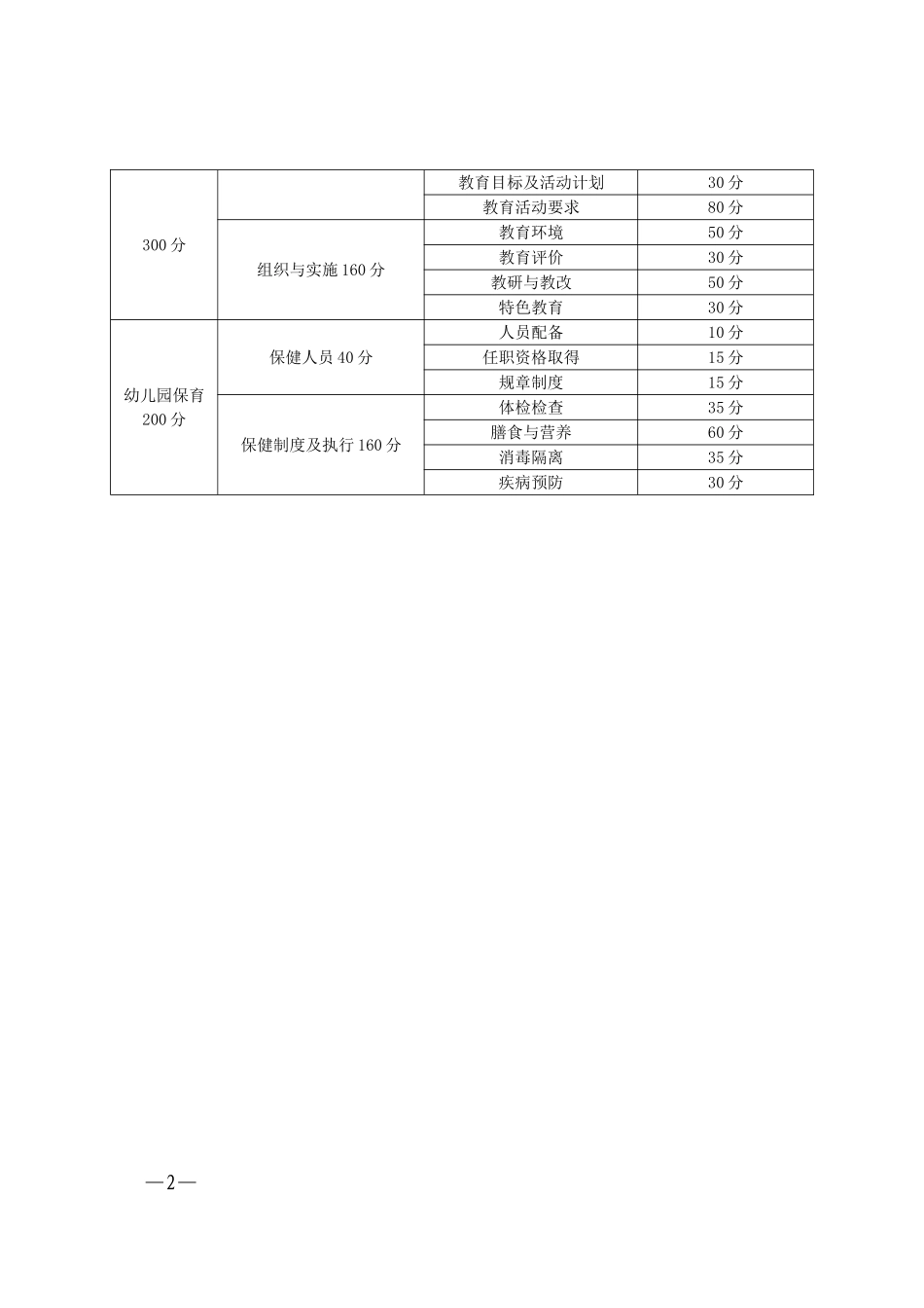 大庆市幼儿园综合办园水平评估细则(同名1731)_第2页