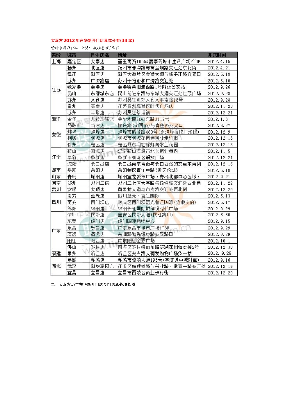 大润发2012年开店统计_第2页