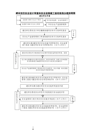 大连市建设项目安全设计审查和