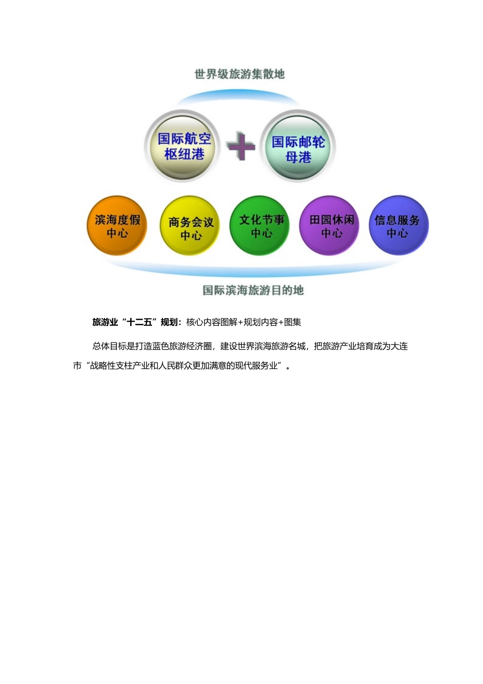 大连市旅游沿海经济圈产业发展规划_第3页