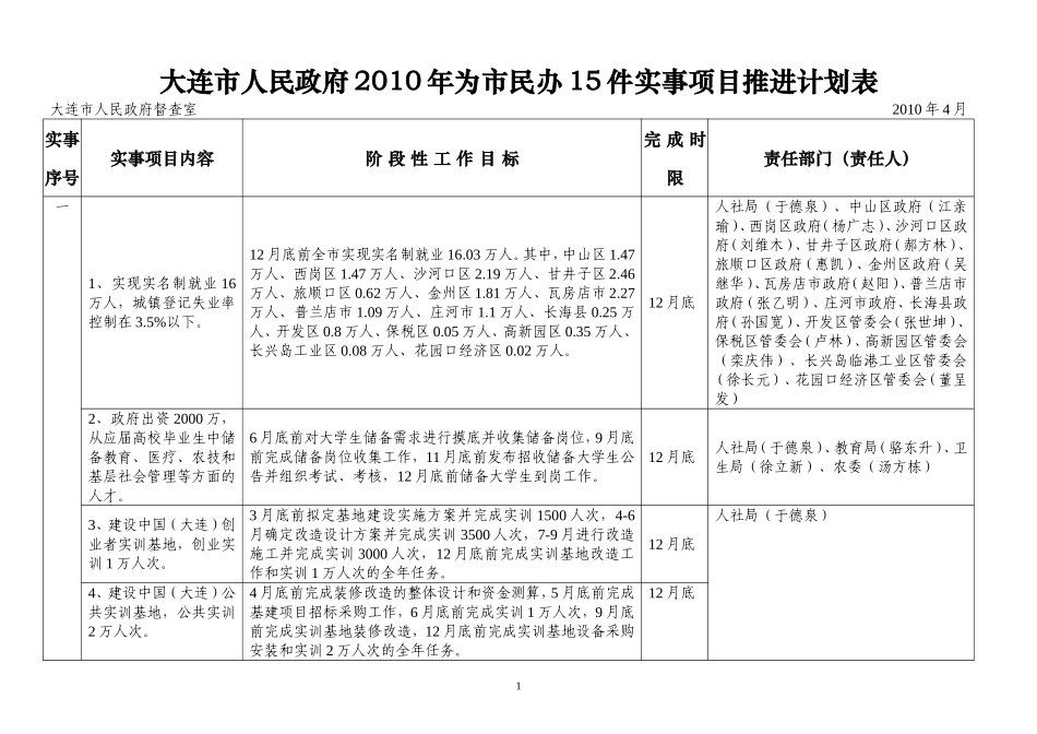 大连市人民政府2010年为市民办15件实事项目推进计划表_第1页