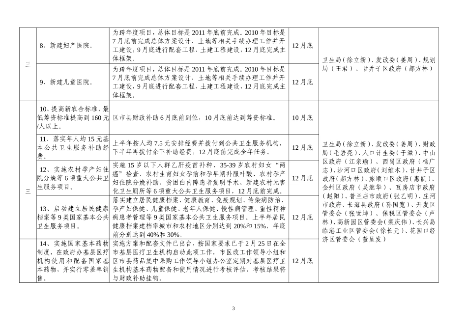 大连市人民政府2010年为市民办15件实事项目推进计划表_第3页