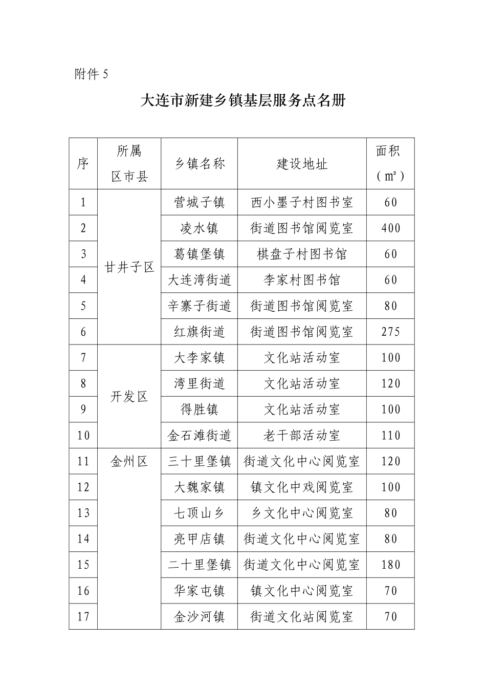 大连市乡镇基层服务点名册_第1页