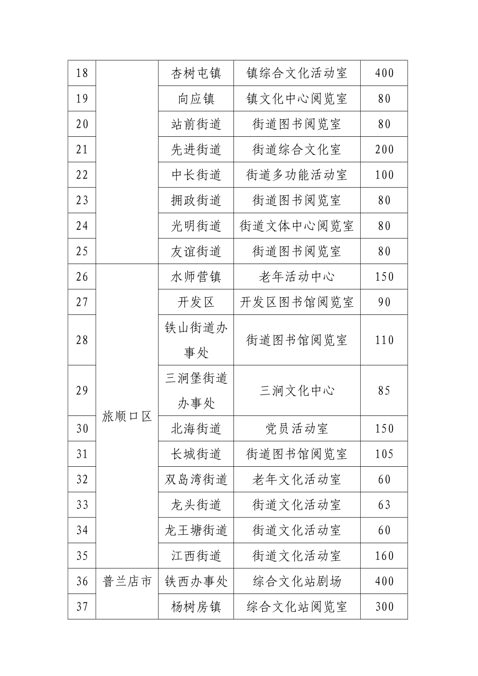 大连市乡镇基层服务点名册_第2页