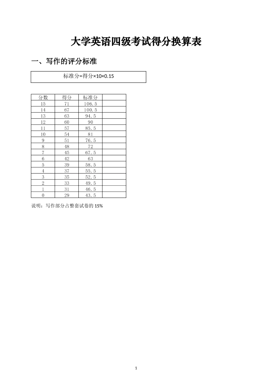 大学英语四六级得分换算表_第1页