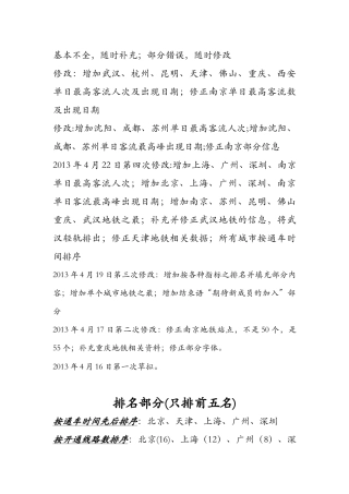 大陆已开通地铁城市各项指标综合排名(截止13年4月)
