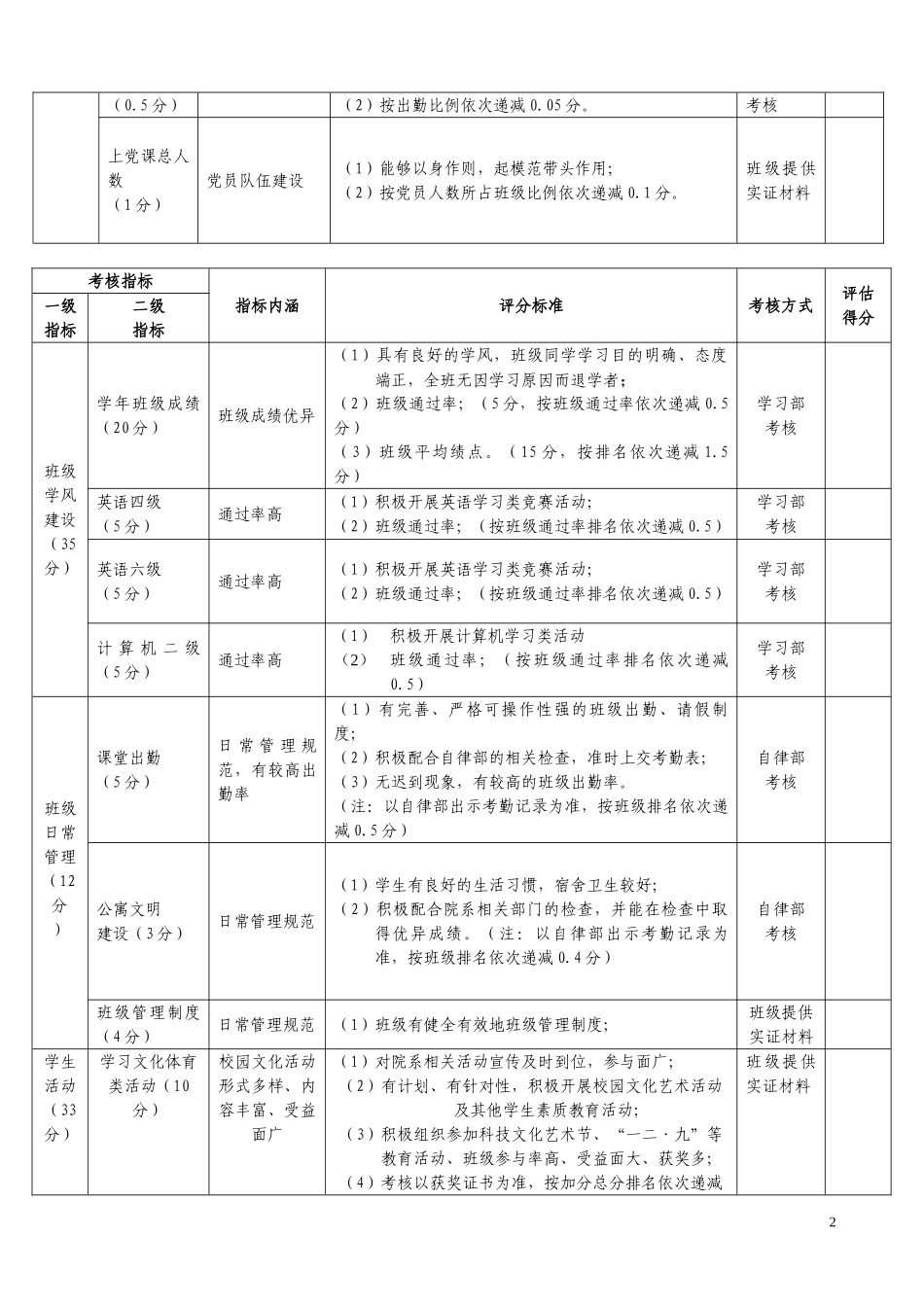 大学先进班集体评比细则_第2页