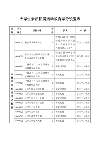 大学生素质拓展活动教育学分设置表
