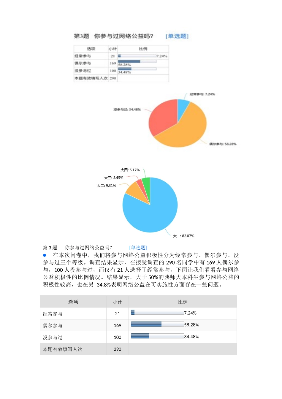 大学生网络公益态度调查报告_第3页