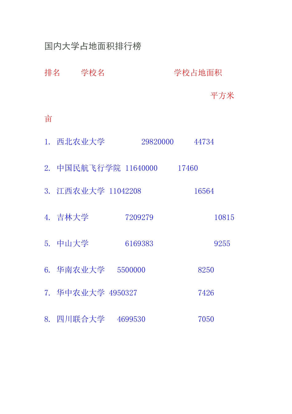 大学占地面积排名_第1页