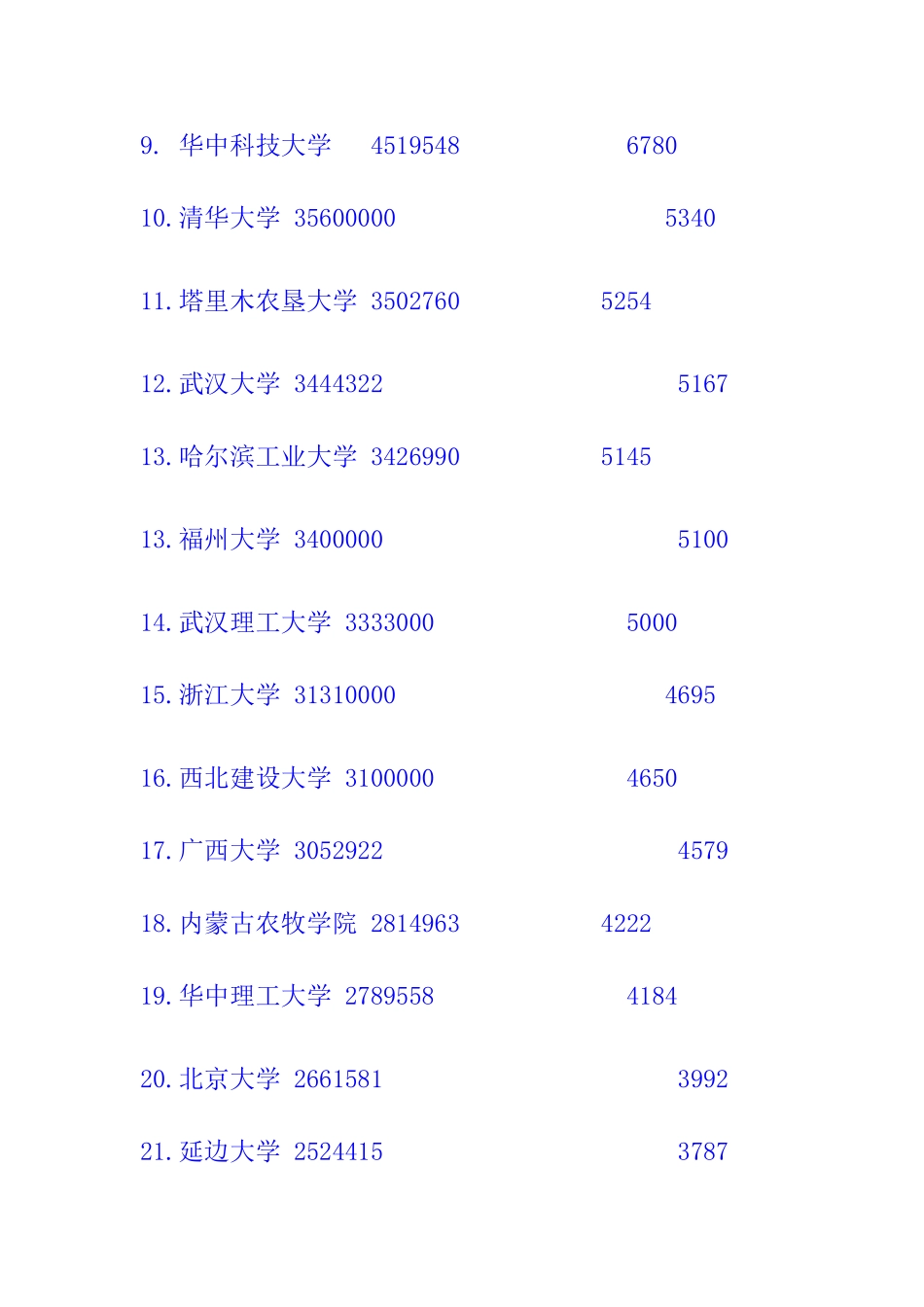 大学占地面积排名_第2页