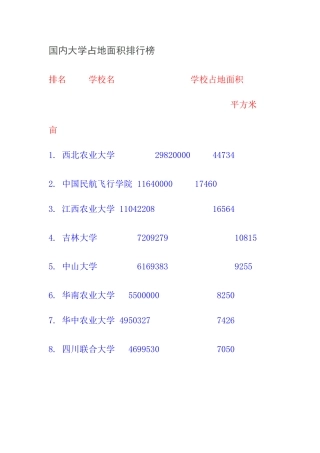 大学占地面积排名