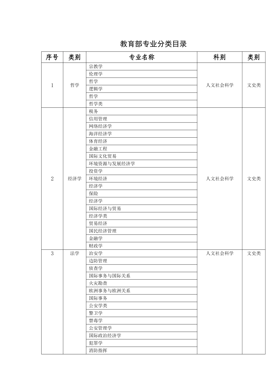 大学专业分类目录_第1页