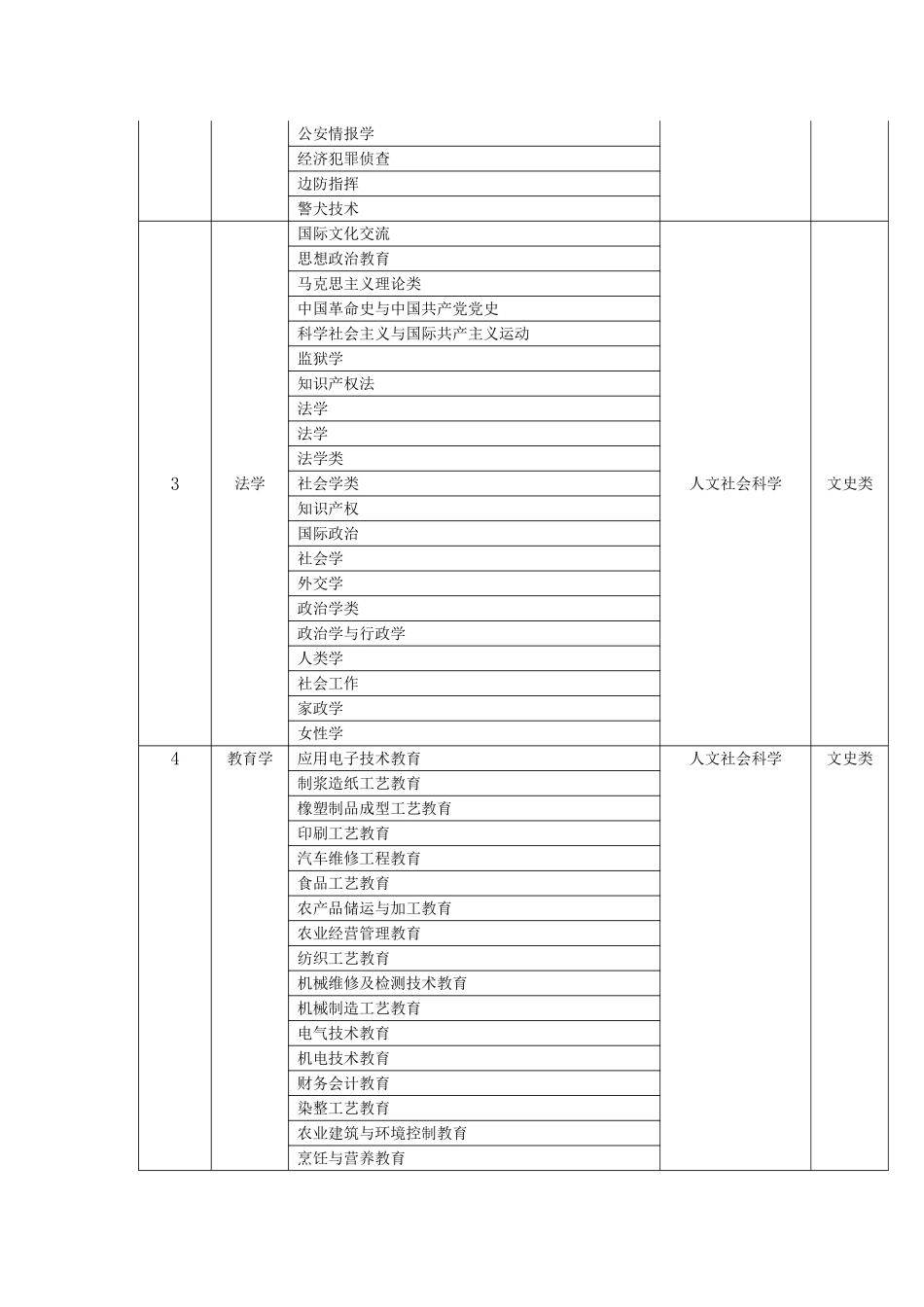 大学专业分类目录_第2页