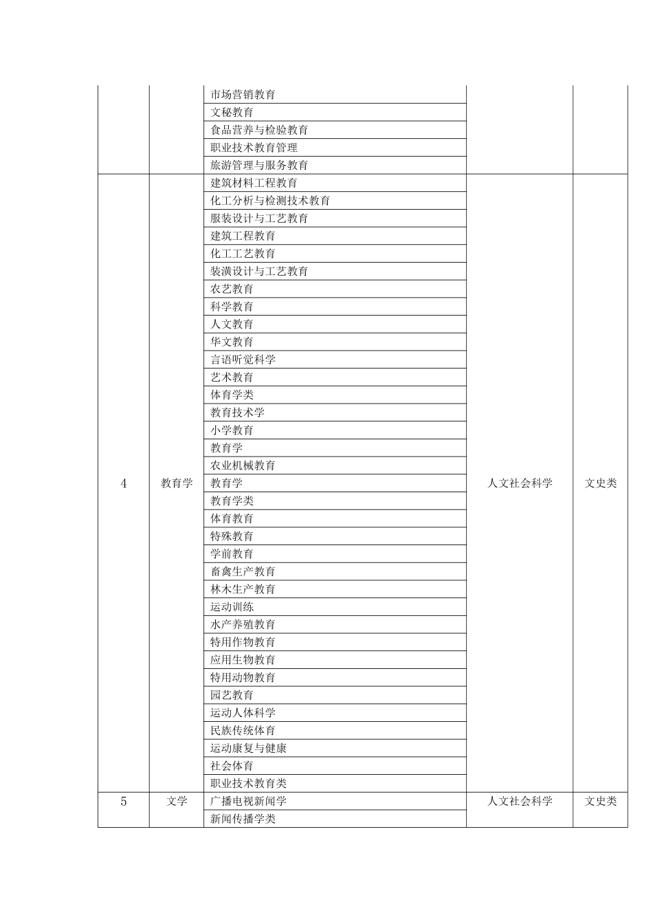 大学专业分类目录_第3页