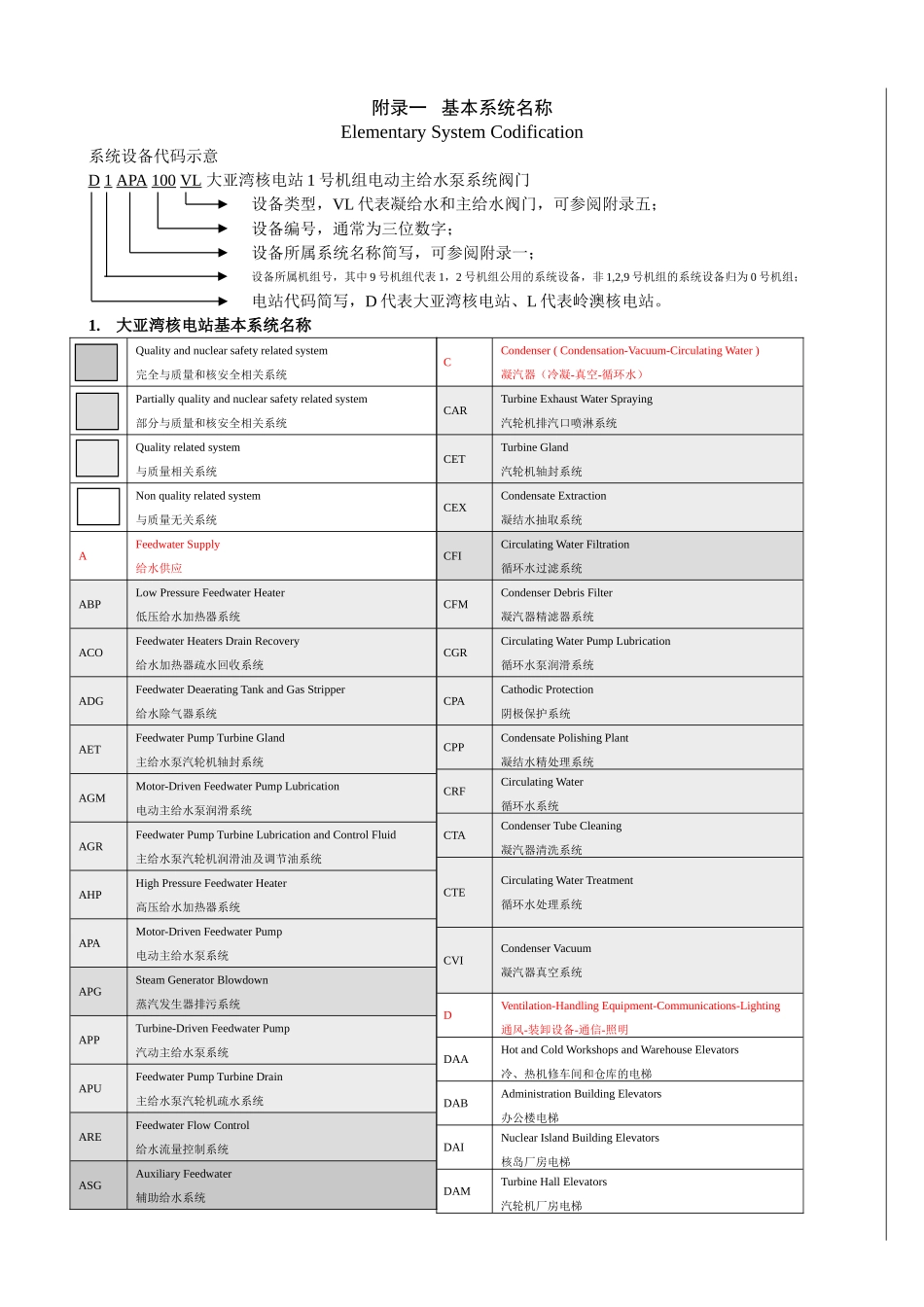 大亚湾核电站-基本系统名称ver1_第1页