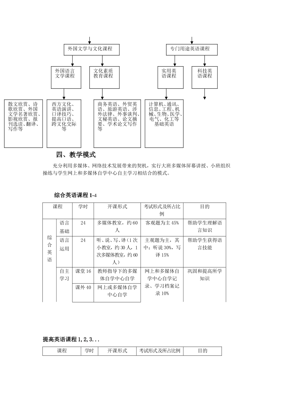 大学英语教学模式与手段改革实施方案_第3页