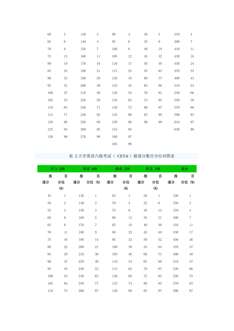 大学英语四、六级考试计分体制和成绩报道说明_第2页