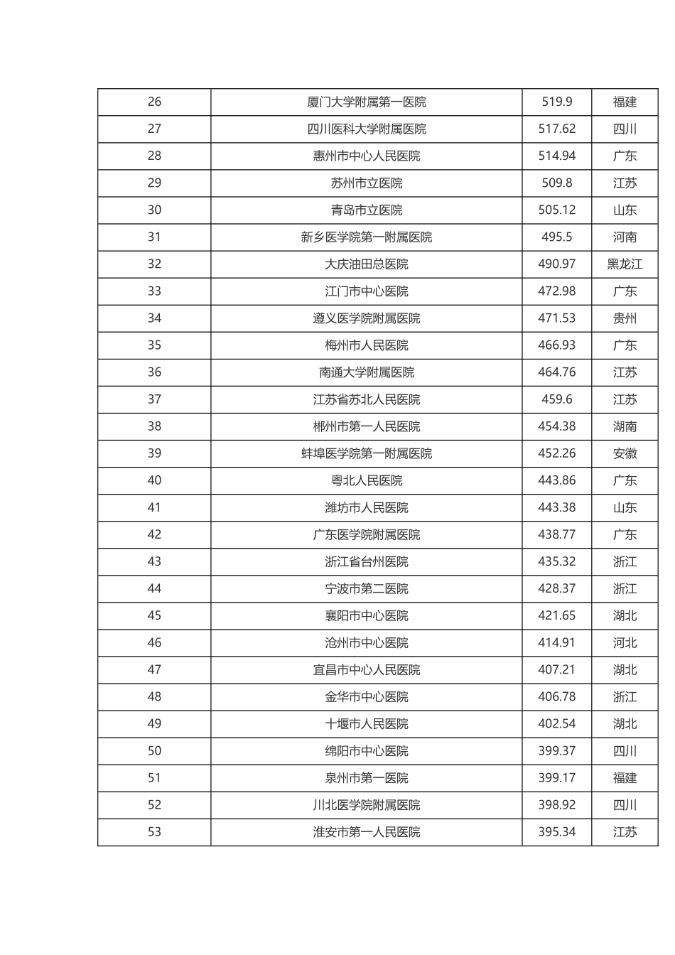 地级市医院2016排名_第2页
