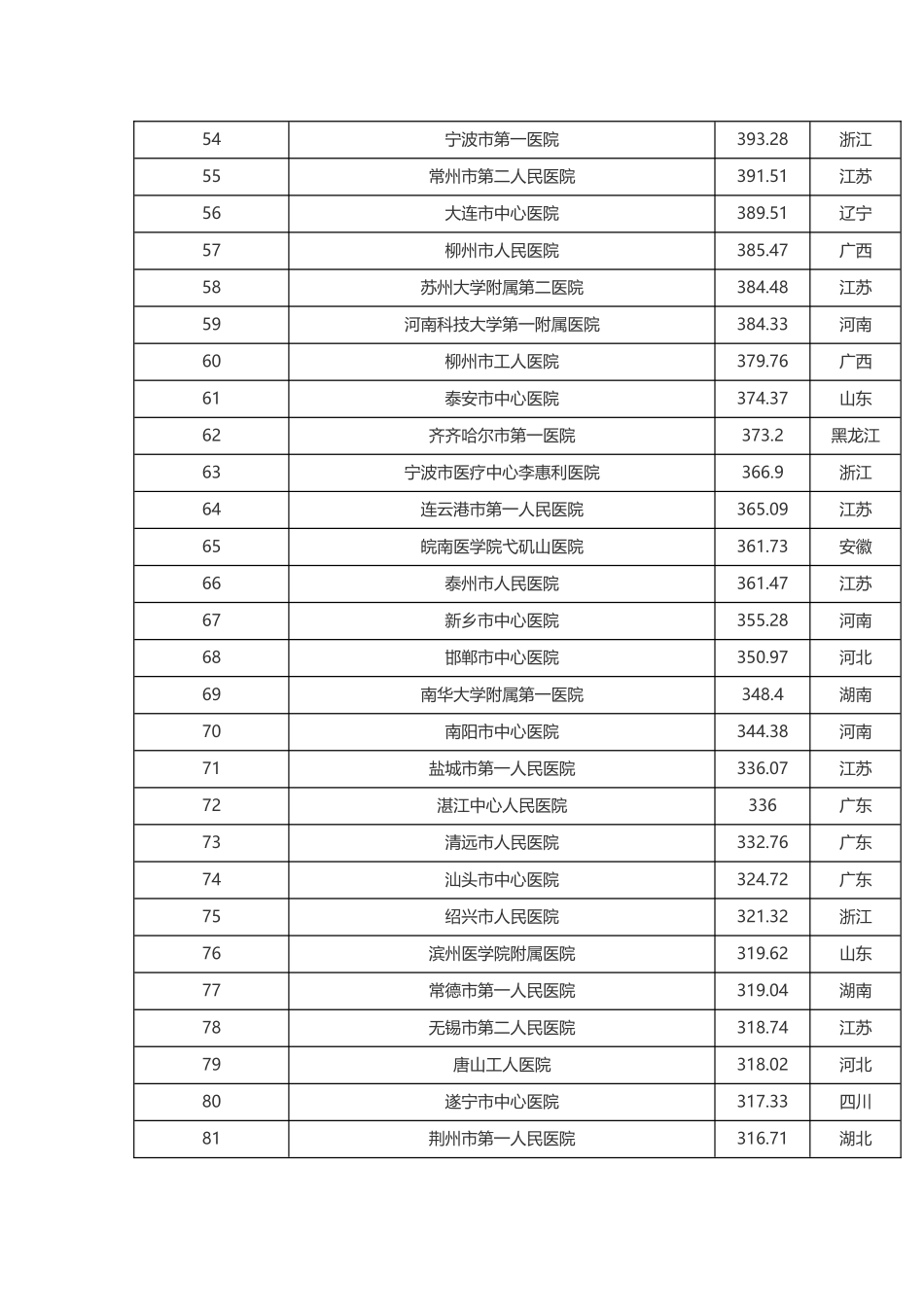 地级市医院2016排名_第3页