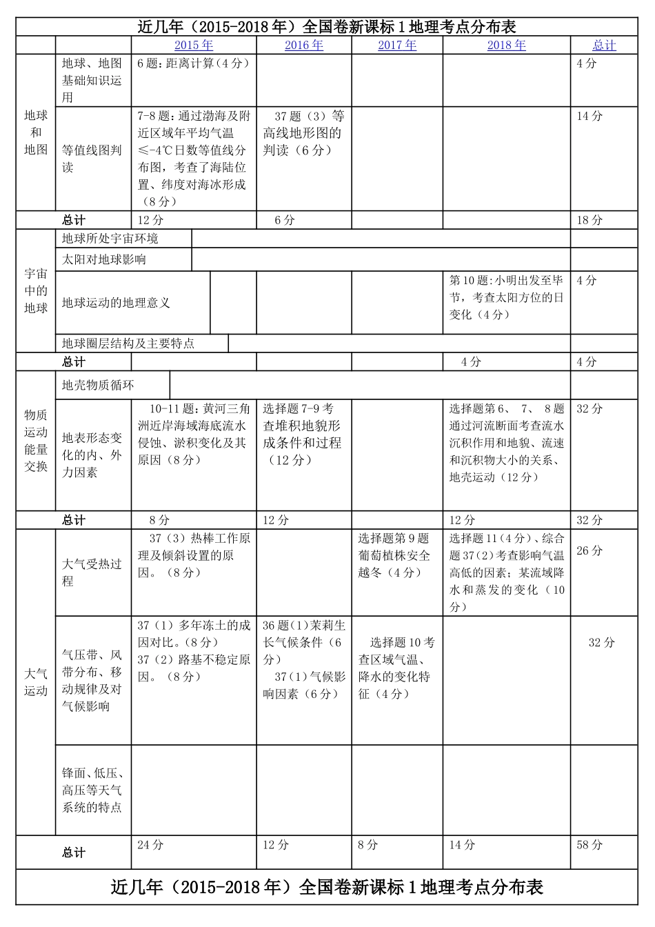 地理2015-2018考点双向细目表_第1页