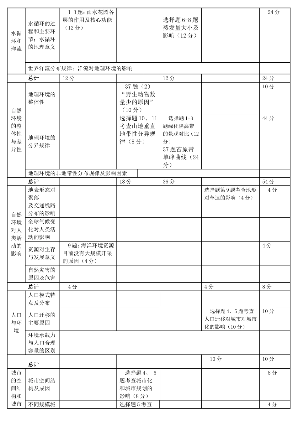 地理2015-2018考点双向细目表_第2页