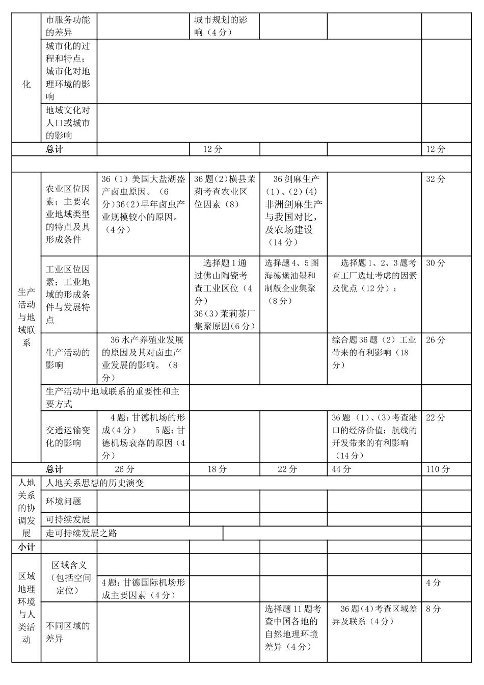 地理2015-2018考点双向细目表_第3页