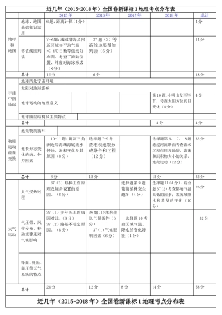 地理2015-2018考点双向细目表