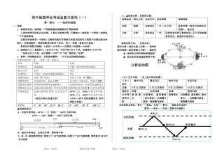 地理会考复习提纲(全部)