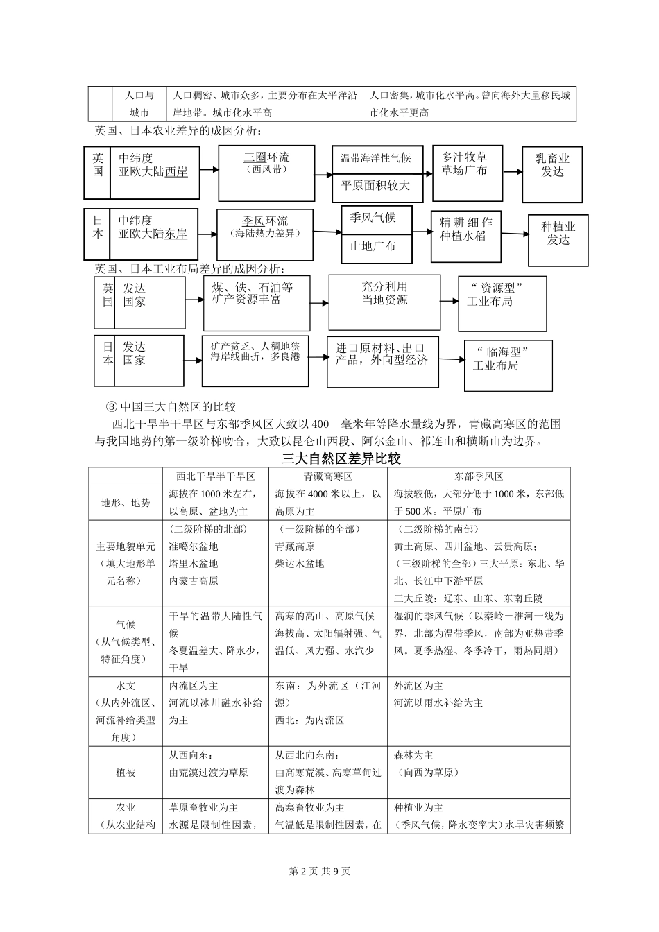 地理水平测试(必修3)_第2页