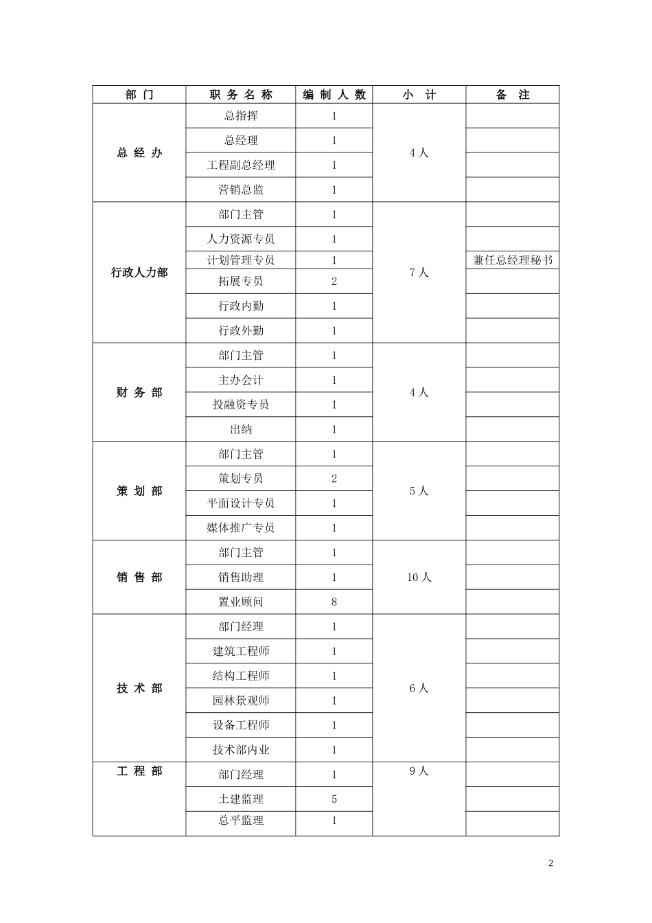 地产公司组织架构及人员编制、岗位职责_第2页