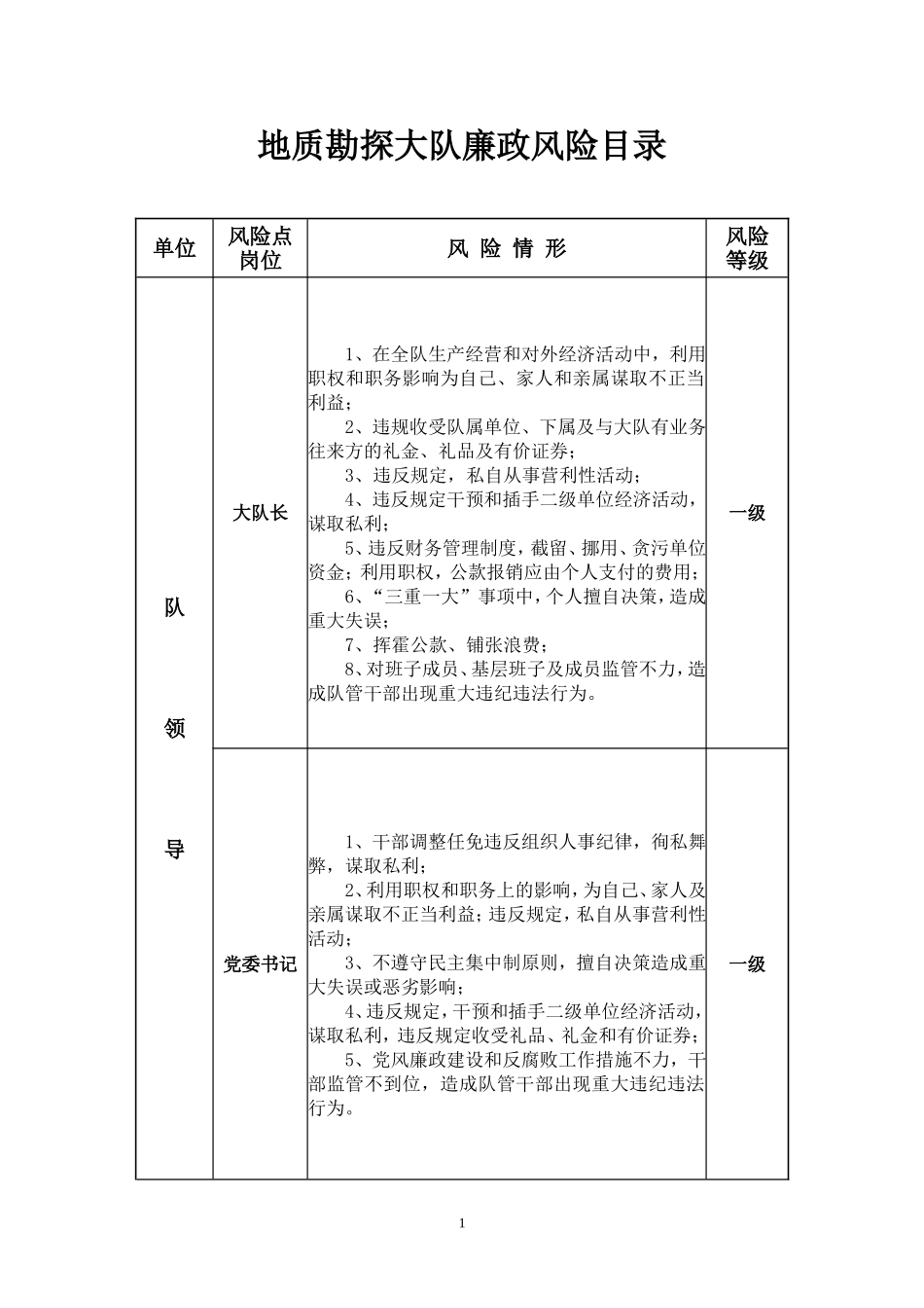 地质勘探大队廉政风险目录doc_第1页