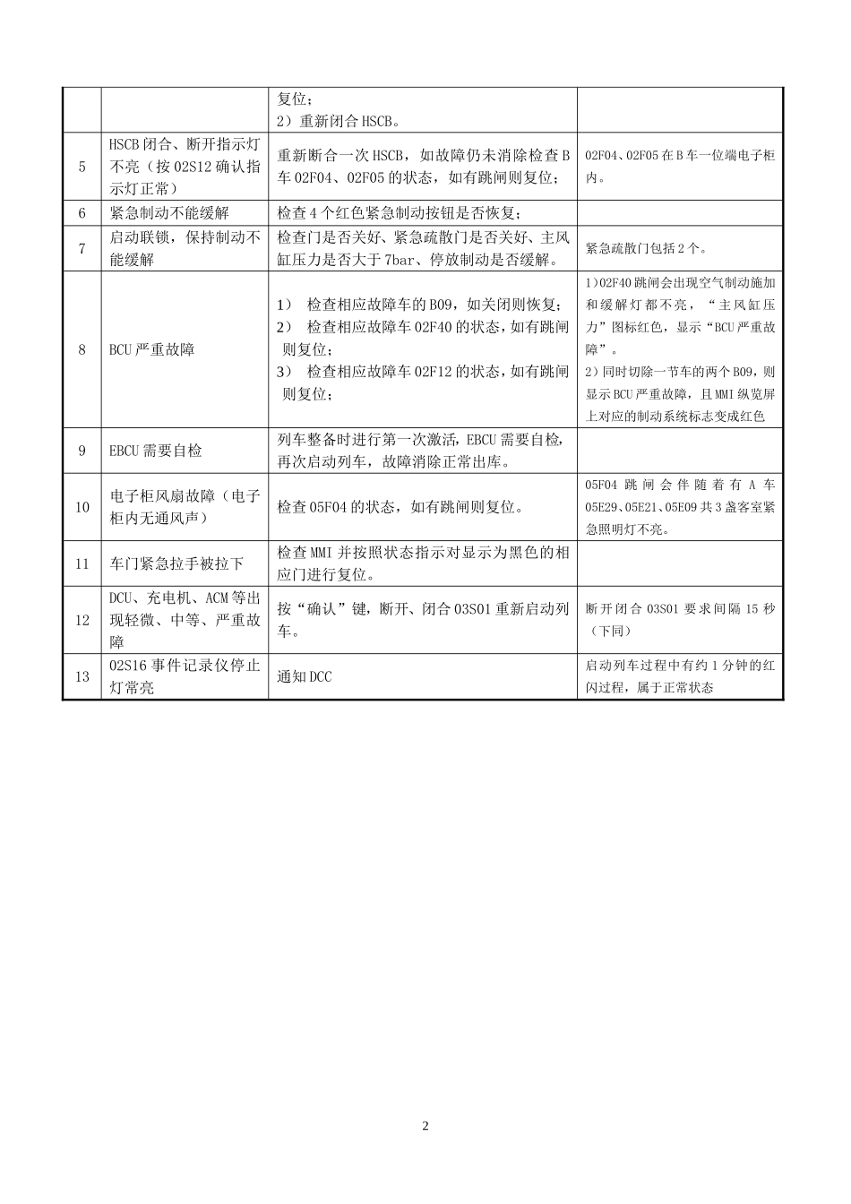 地铁车辆故障应急处理指南_第3页