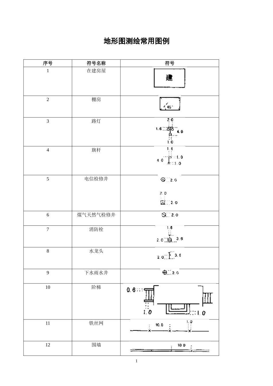 地形图常用图例_第1页