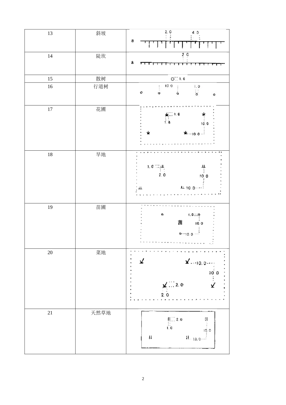 地形图常用图例_第2页