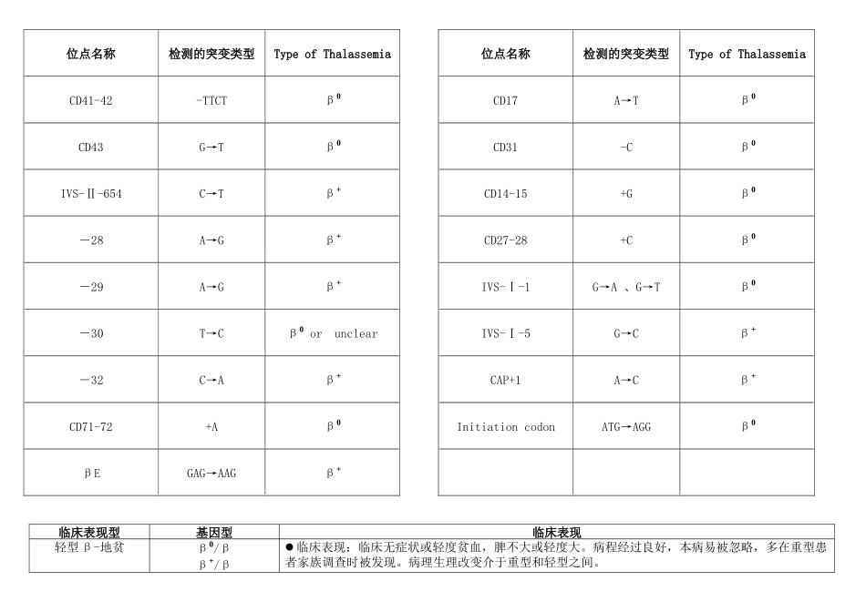 地中海贫血基因检测试剂结果判读_第2页