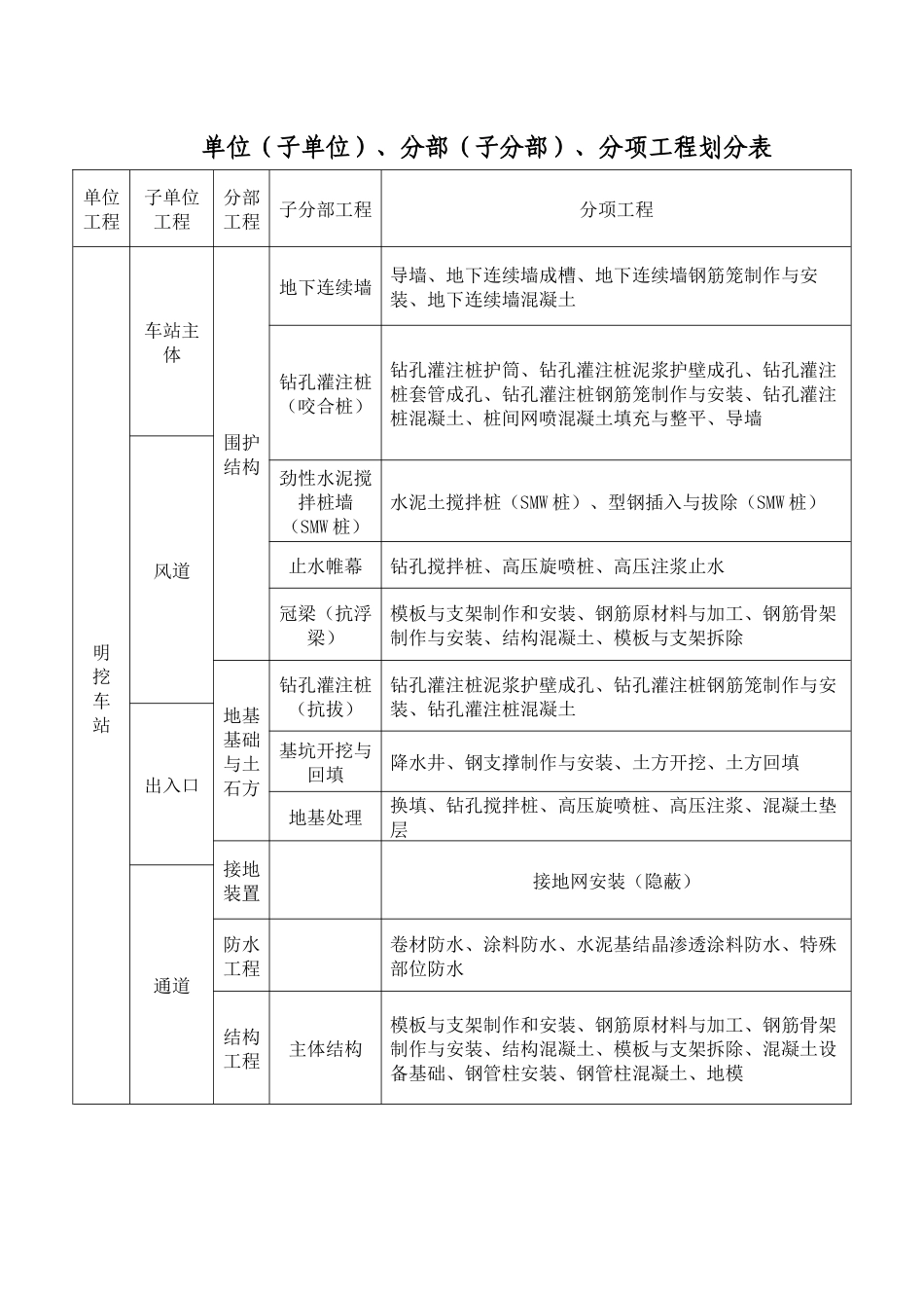 地铁工程项目划分表_第1页
